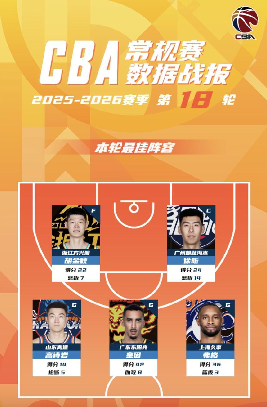 世界杯客户端更新说明-CBA第18轮最佳阵：胡金秋、徐昕、高诗岩、奎因、弗格入选